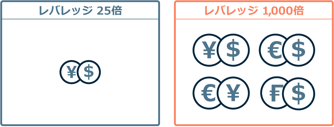 ハイレバレッジなら多くの通貨を保有できる