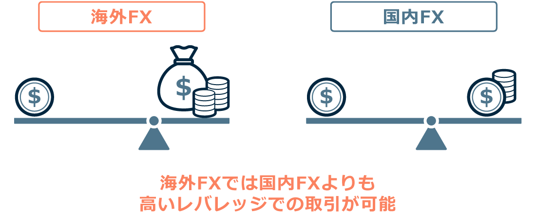 海外FXではハイレバレッジでの取引が可能