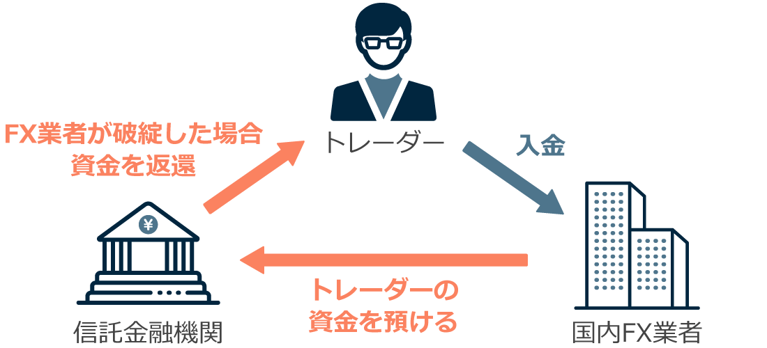 国内FX業者の信託保全