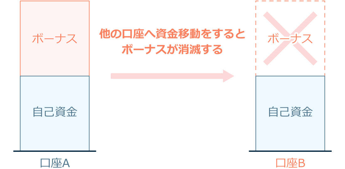 他口座へ資金移動を出金すると消滅