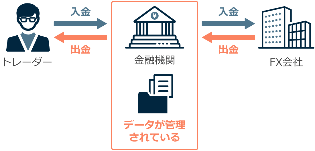 金融機関による入出金データ管理の仕組み