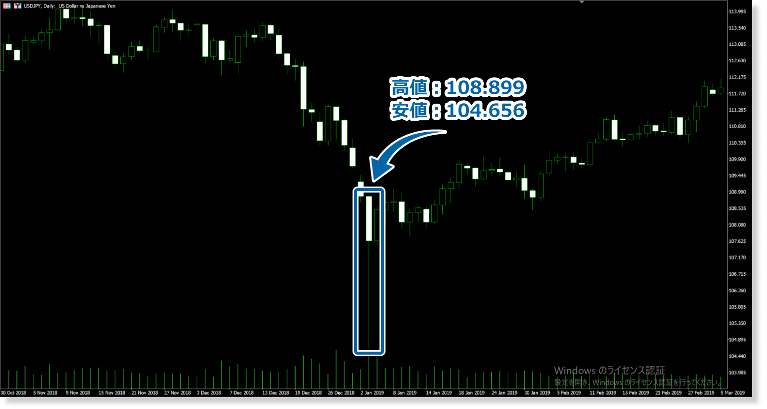 2019年年始のチャート