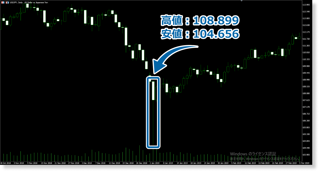 2019年年始のチャート