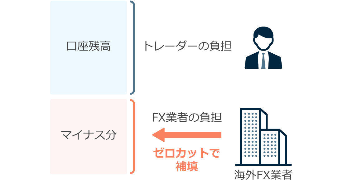 ゼロカットシステムの仕組み