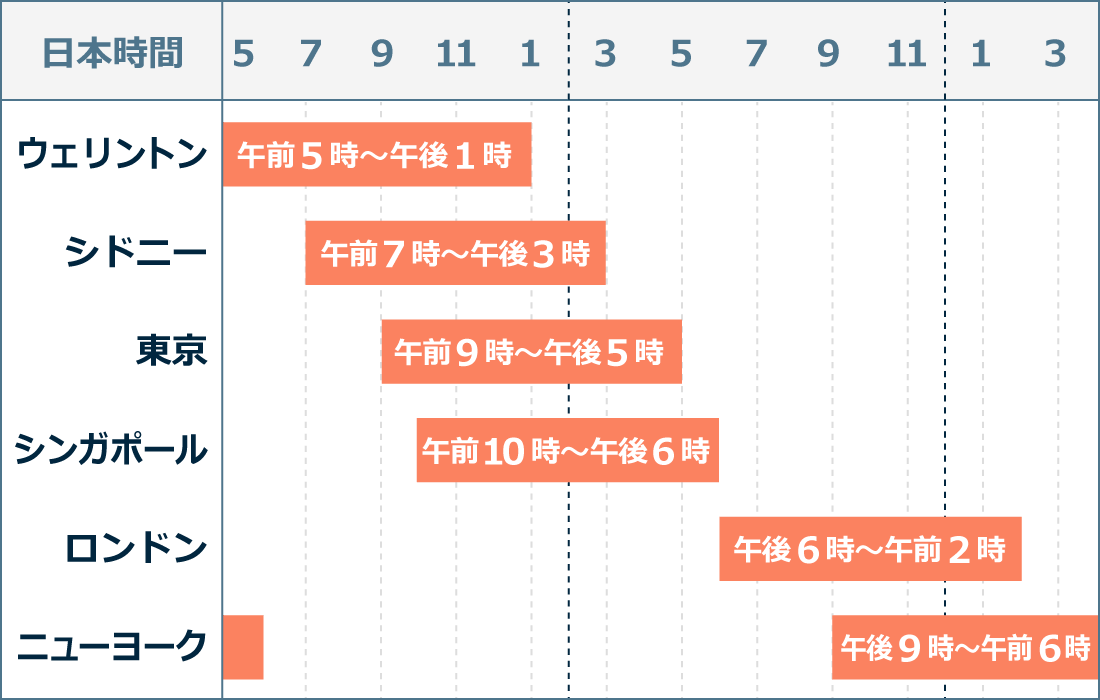 各市場の取引時間帯