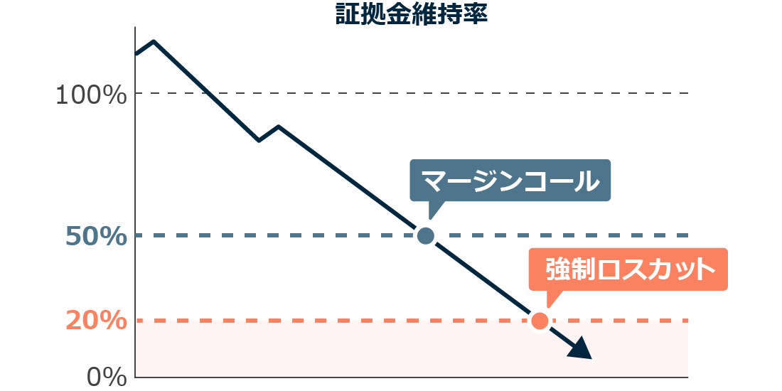 証拠金維持率とロスカット、マージンコール