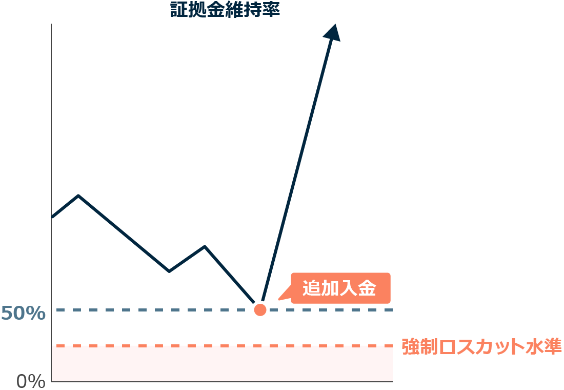 追加入金によって上昇する証拠金維持率