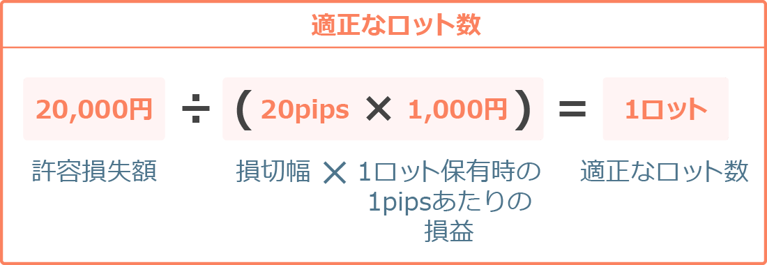 適正ロットの計算の実践