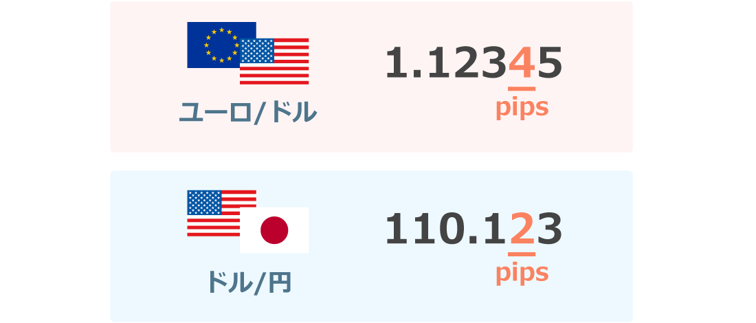 FXのpipの大きさ