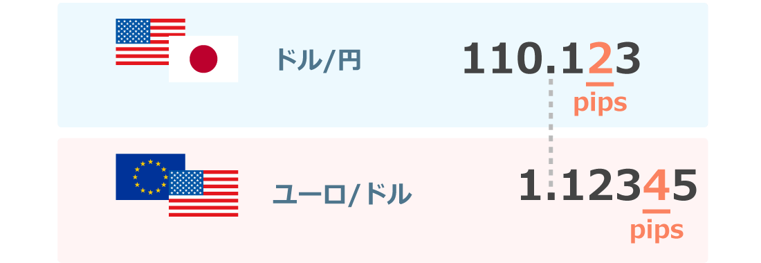 ドル円とユーロドルのpipの位置の違い