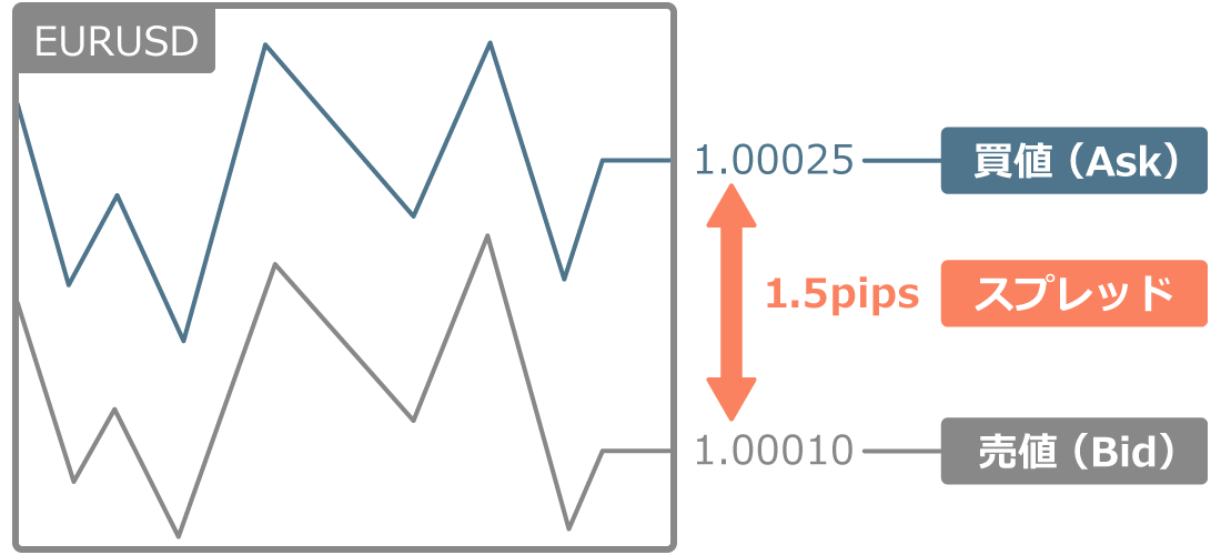 ユーロドルのpipのスプレッド