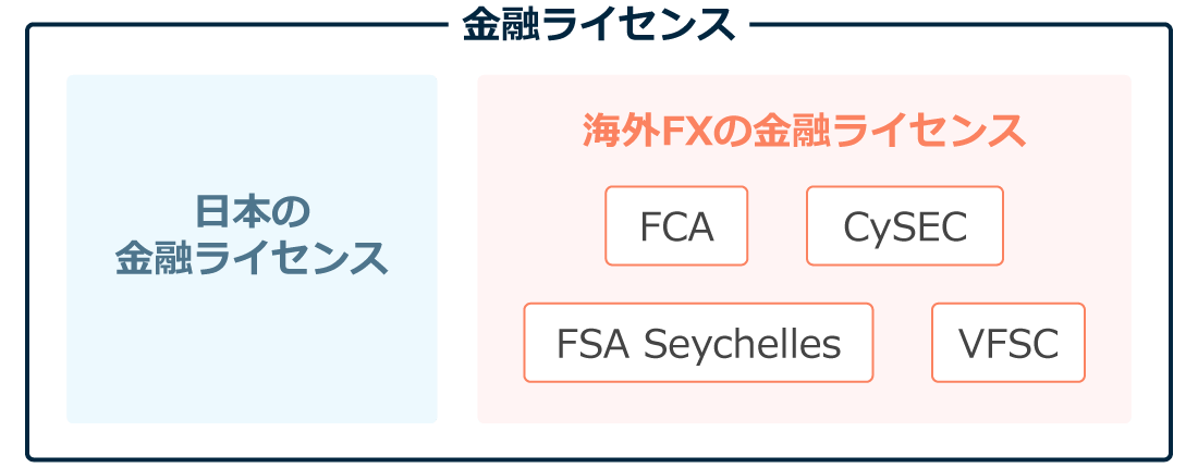 金融ライセンスの内訳と関係性