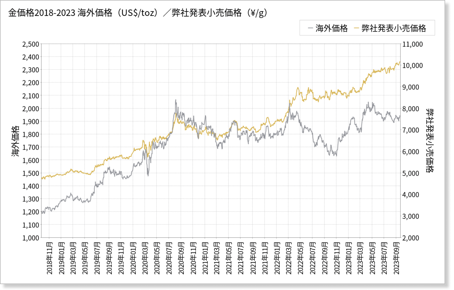 ゴールド価格