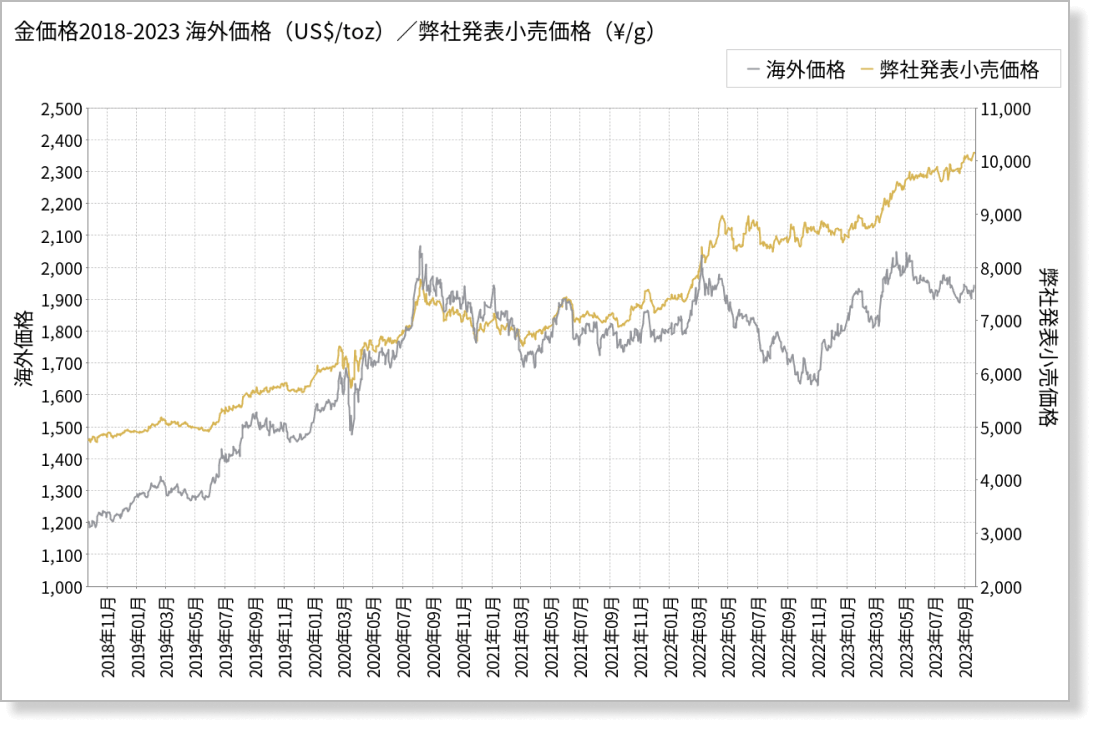 ゴールド価格