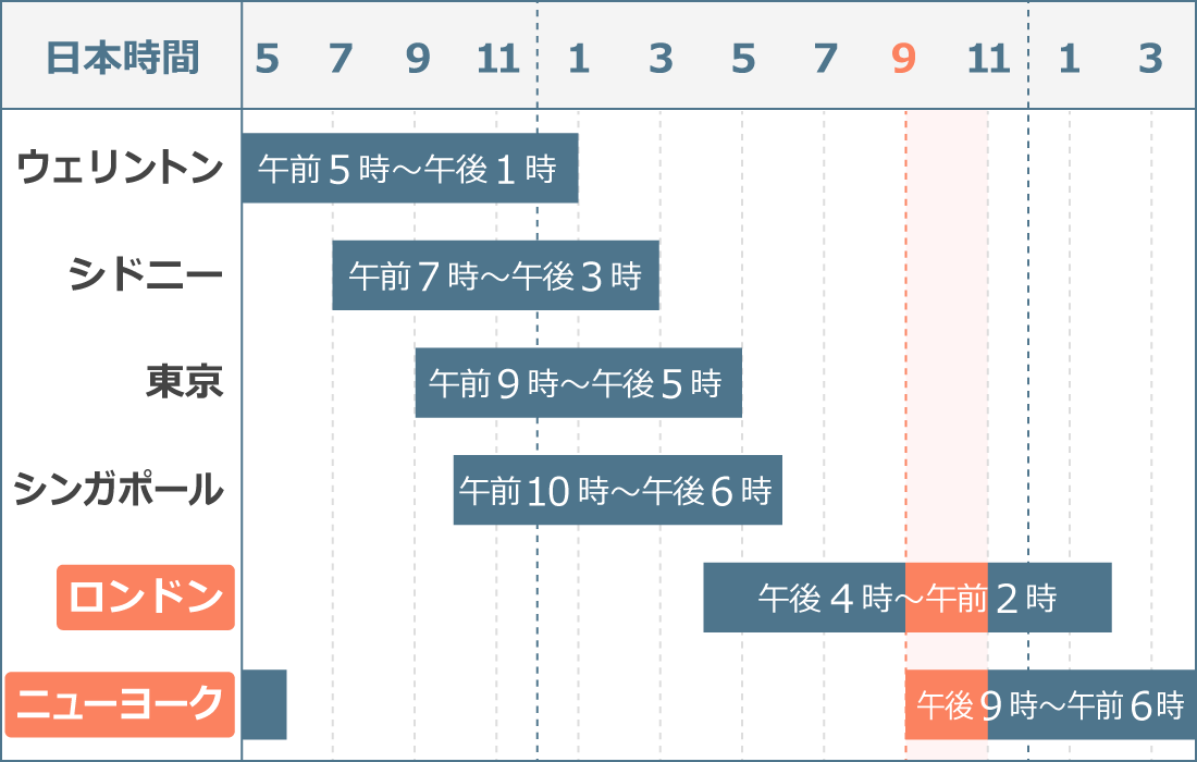 各地域の市場の営業時間