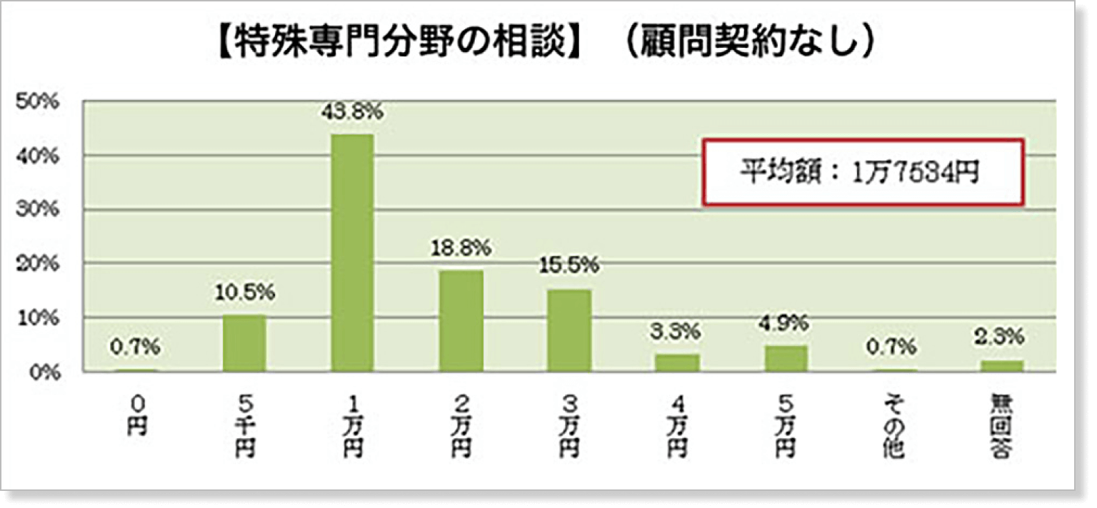 特殊専門分野の相談料金