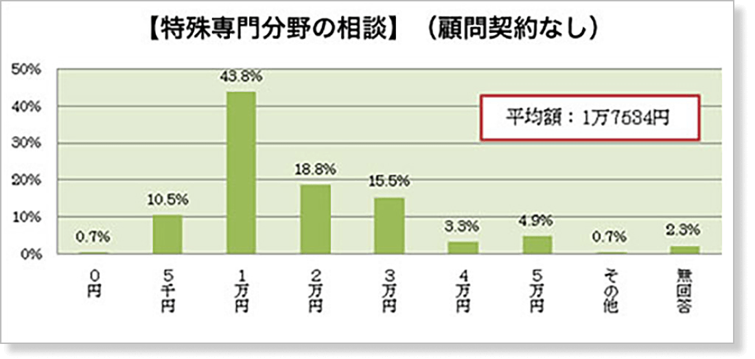 特殊専門分野の相談料金