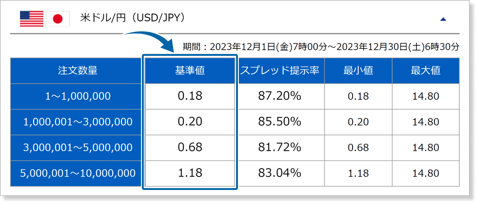 SBI FXトレードのスプレッド基準値