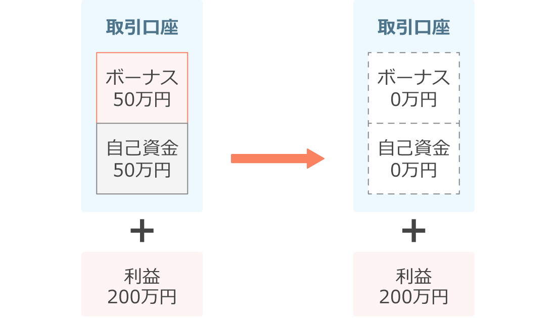 ボーナス事例