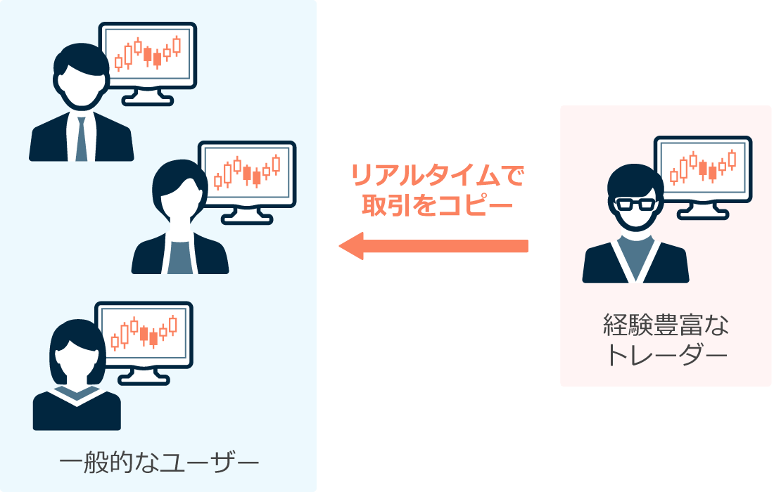 FXのミラートレードにおける戦略コピーの様子