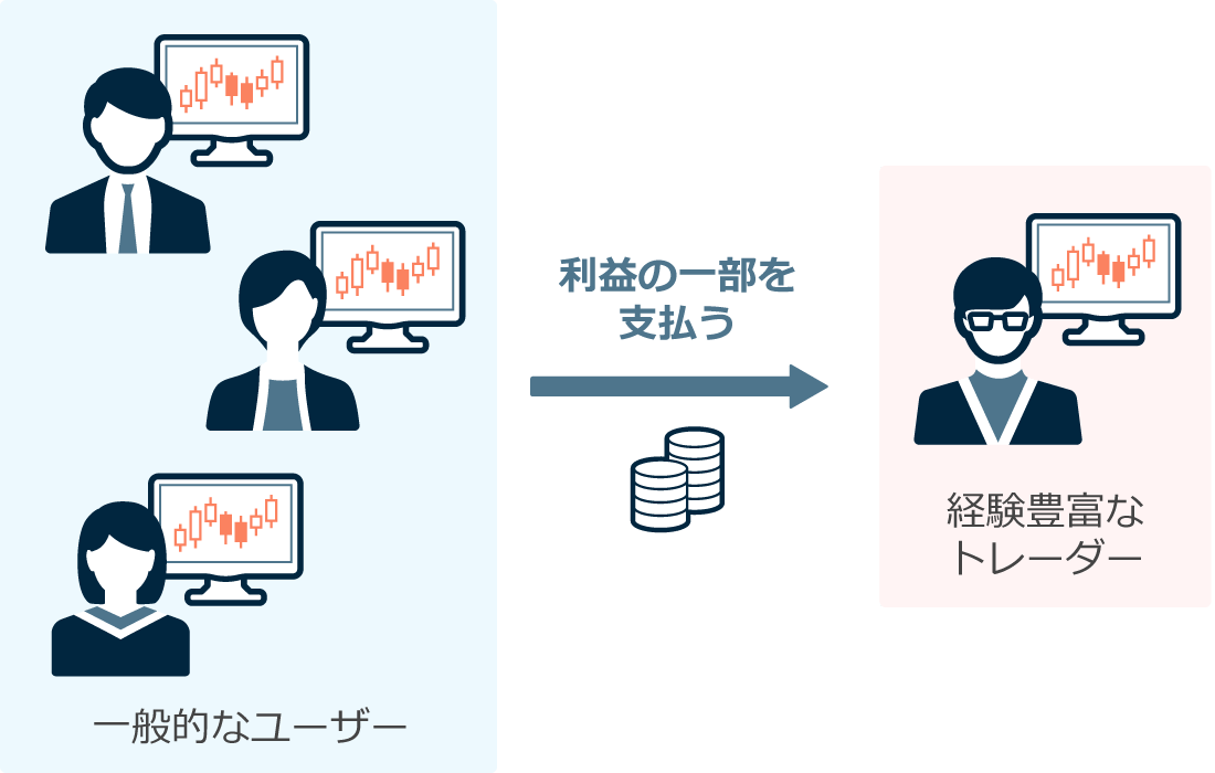 FXのミラートレードでコピーされた人が手数料を支払う様子