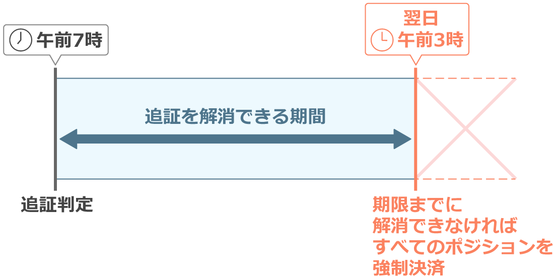 GMOクリック証券のFXネオでの追証の流れ