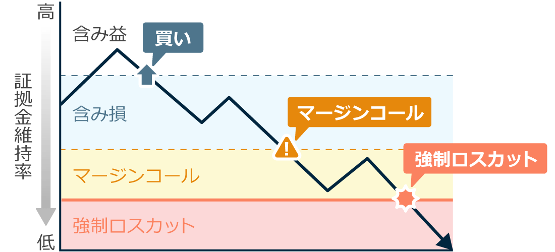 海外FXの証拠金についてのルール