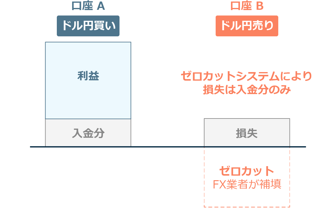 口座間両建てがゼロカットシステムの悪用になるケース