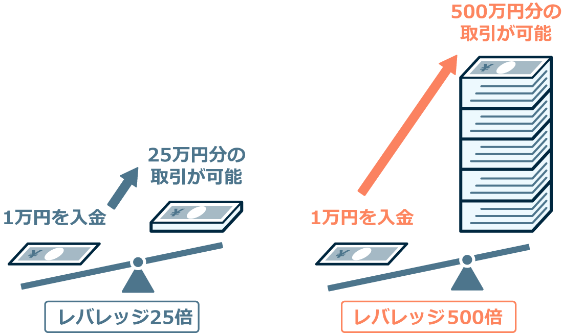 レバレッジ25倍とレバレッジ500倍の違い