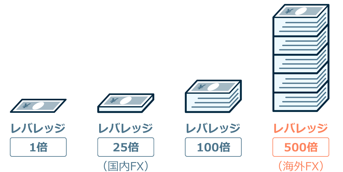 レバレッジによる取引数量の違い