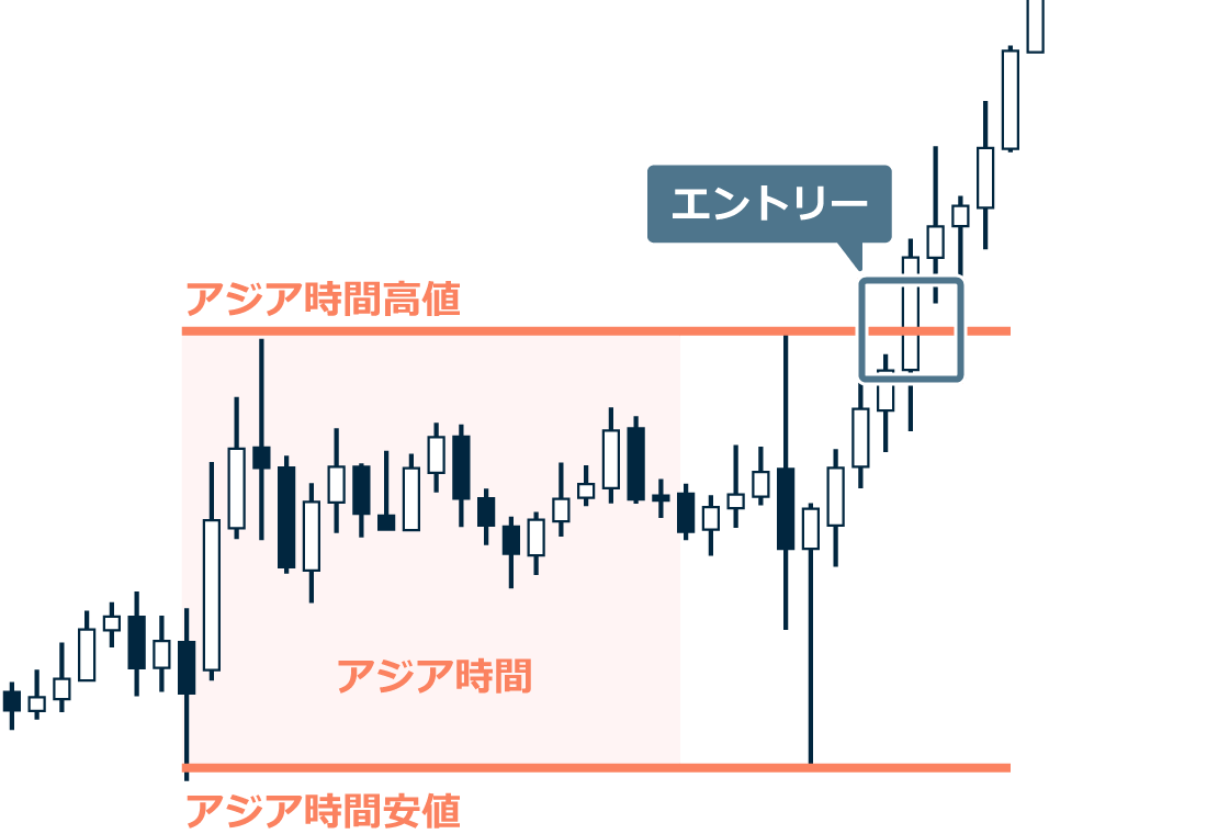 アジアンセッションブレイクアウトのイメージ