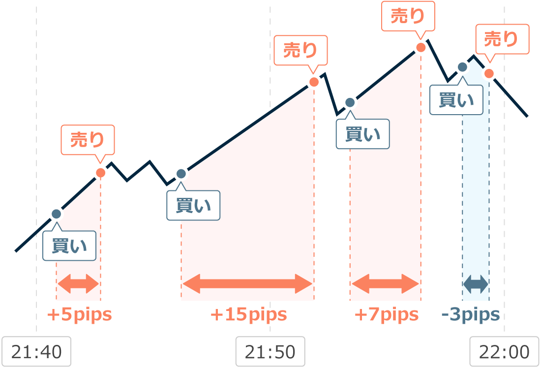 スキャルピングのイメージ