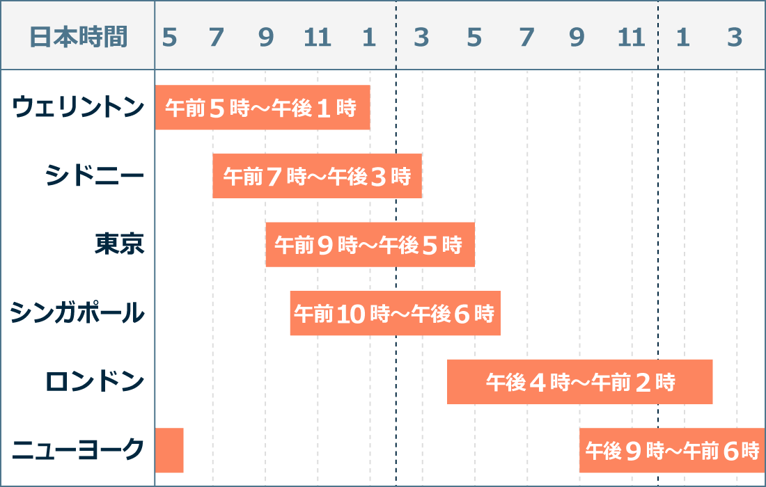 各地域の為替市場が開いている時間