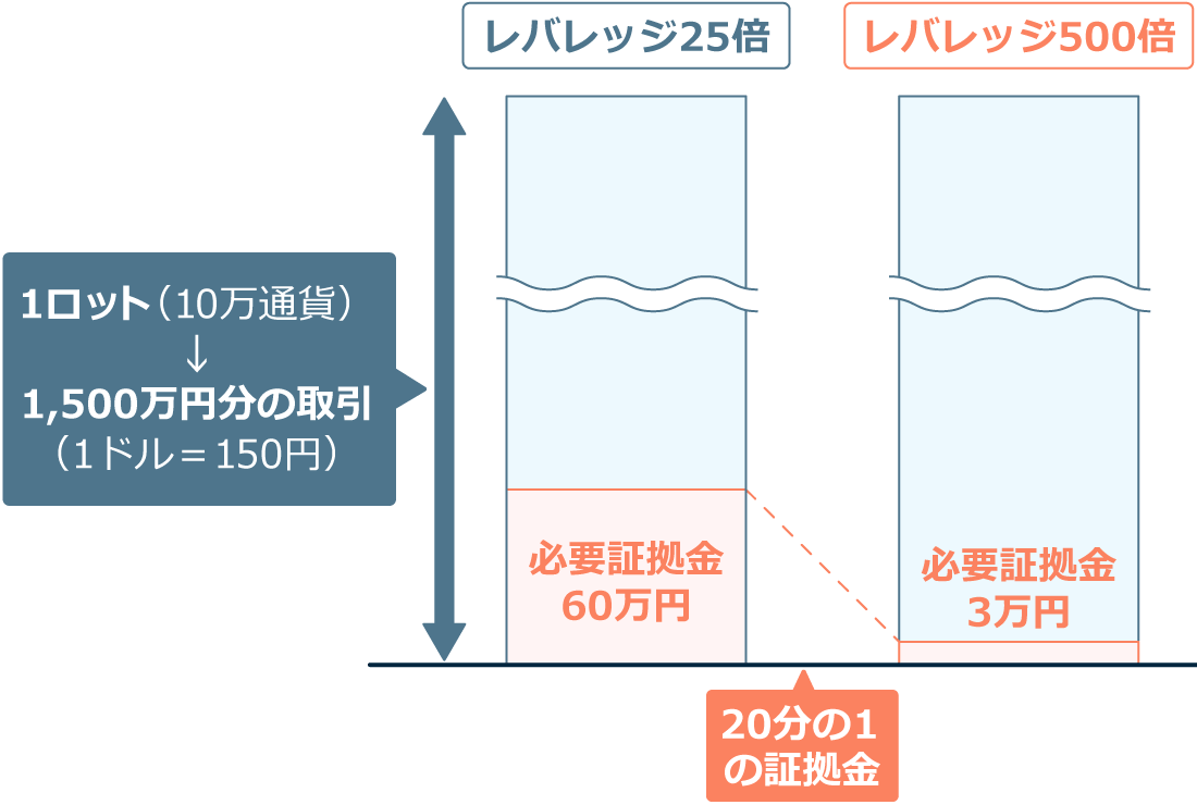 最低限必要な証拠金額の違い