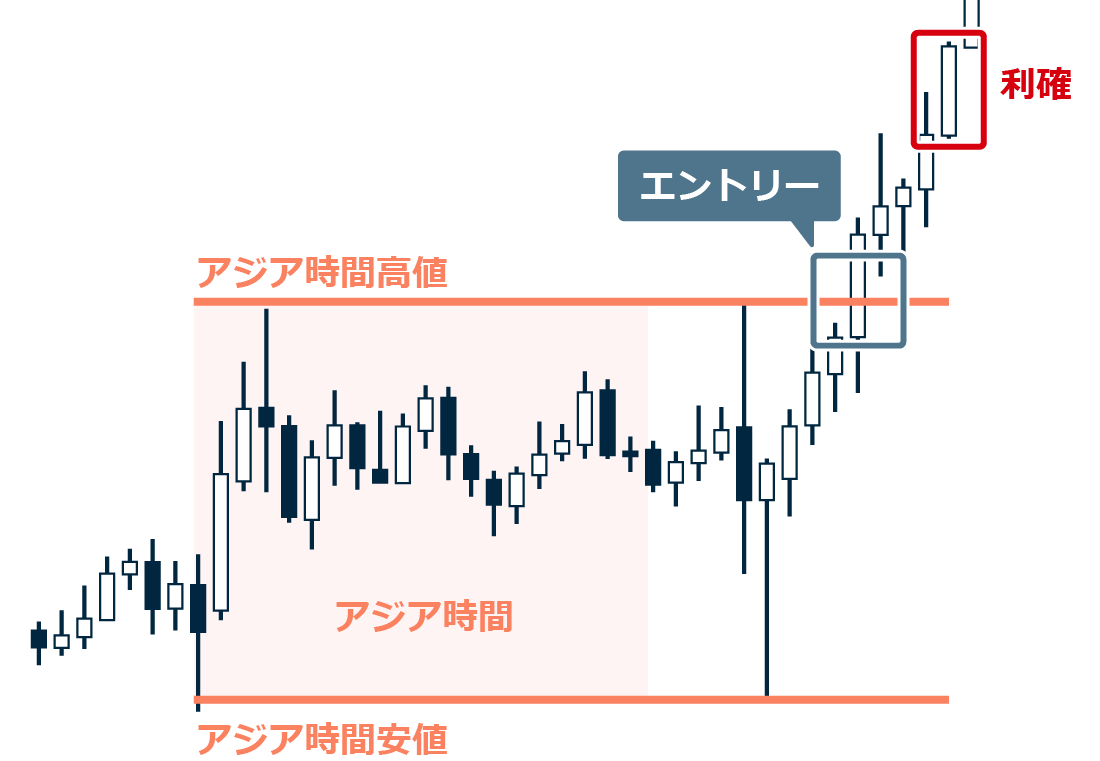 アジアンセッションブレイクアウトのイメージ