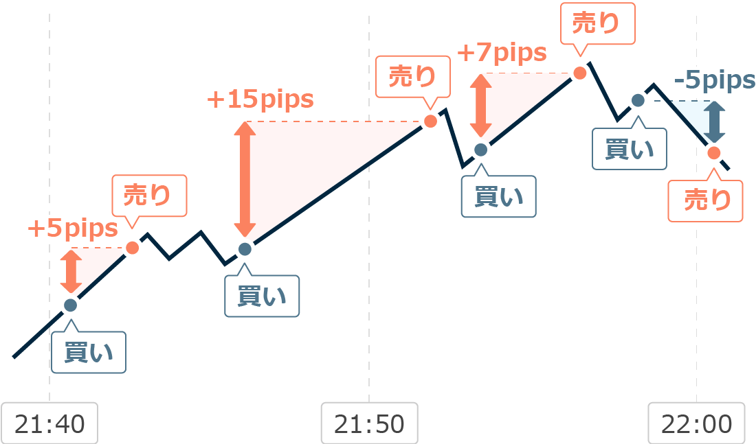 スキャルピングのイメージ