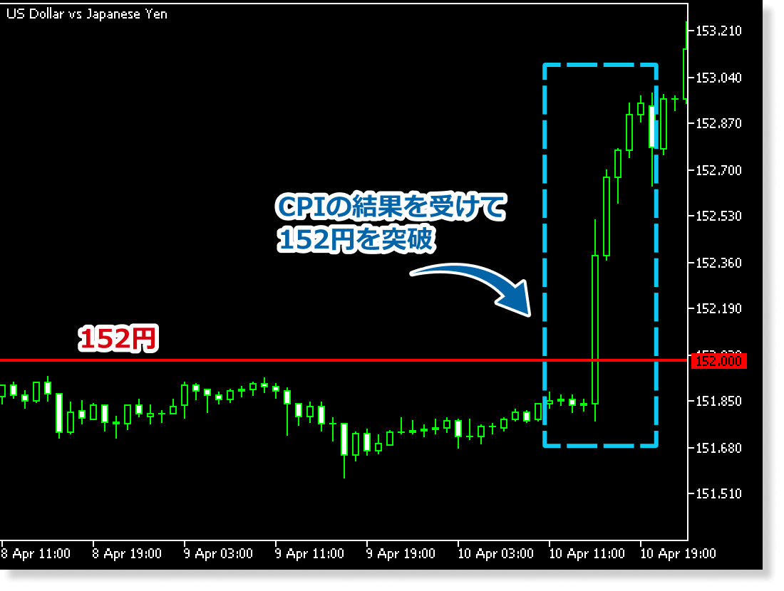 ドル円CPI例