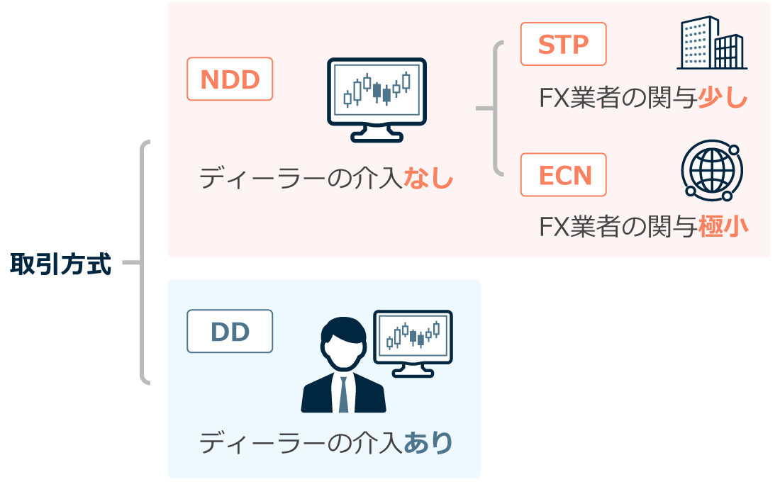 FXの取引方式であるNDD方式、DD方式、STP方式、ECN方式