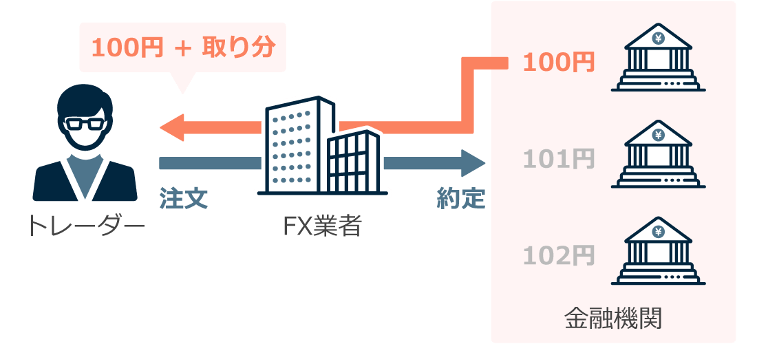 FXのSTP方式でのレート配信の様子