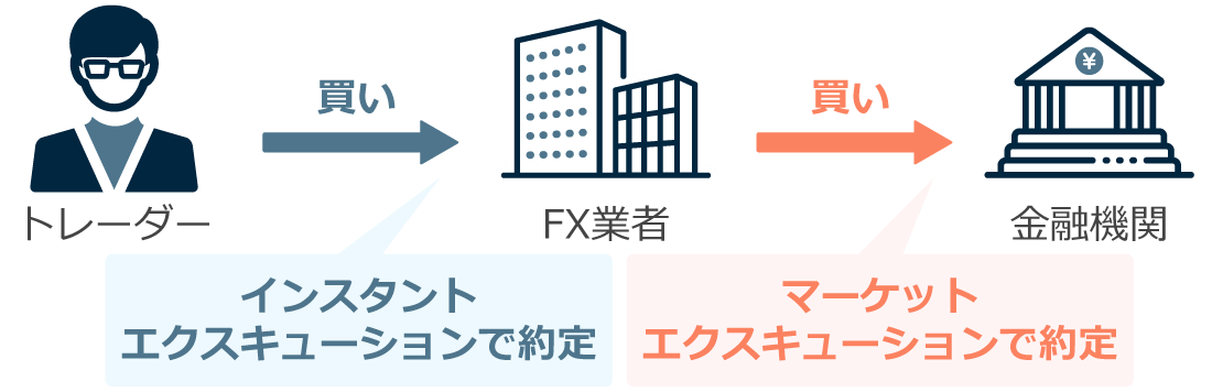 FXのSTP方式のインスタントエクスキューションとマーケットエクスキューション