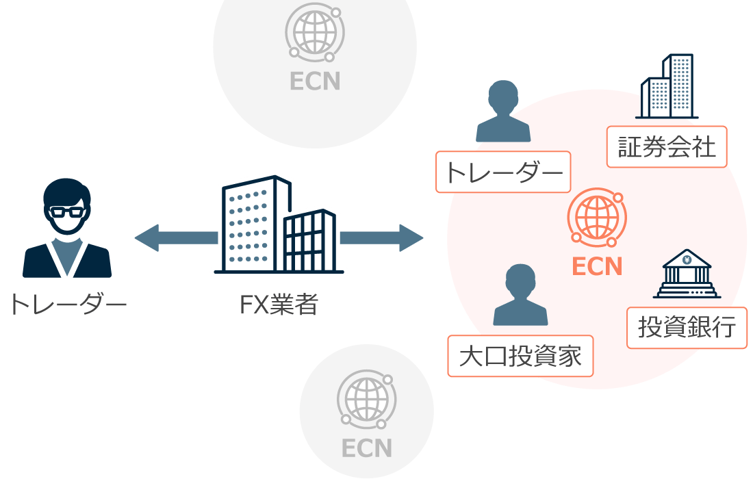 FXのNDDのECN方式