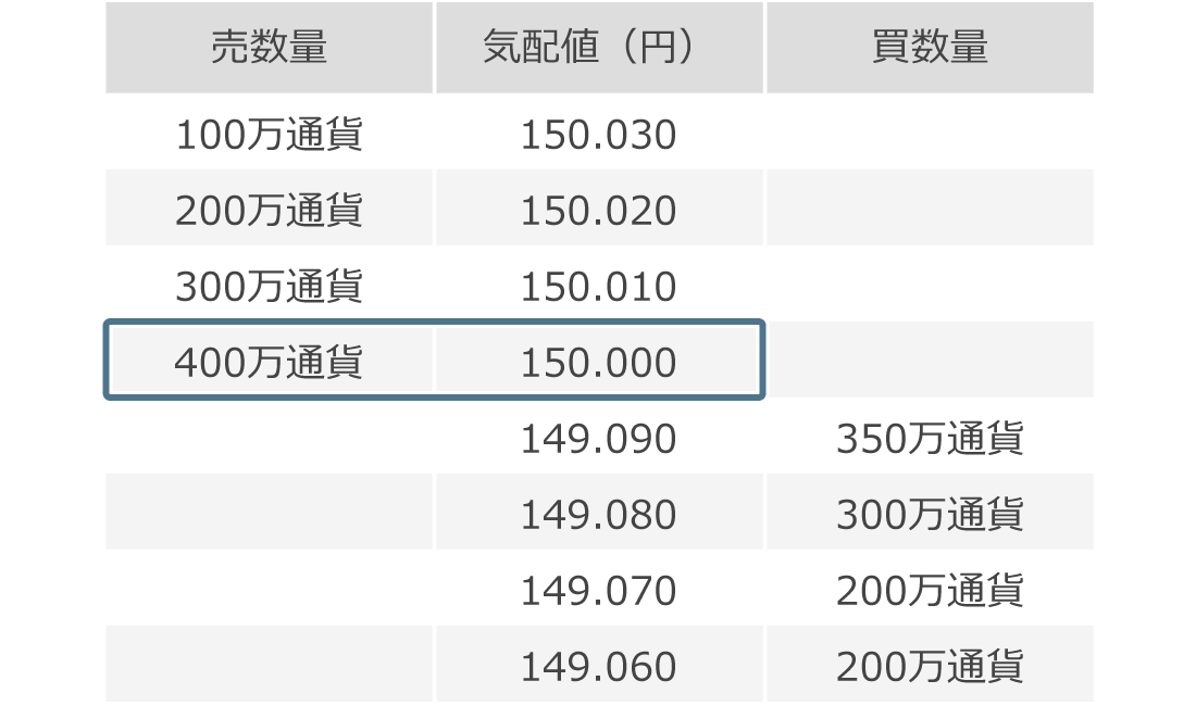 流動性が高いときの注文状況