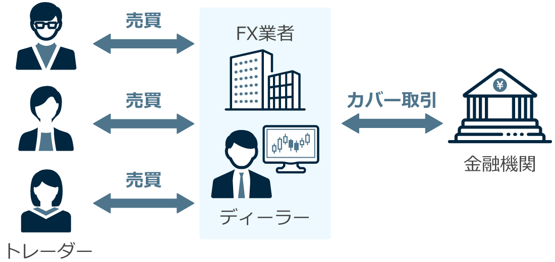 FXのDD方式