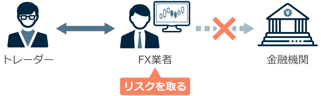 FXにおける呑み行為