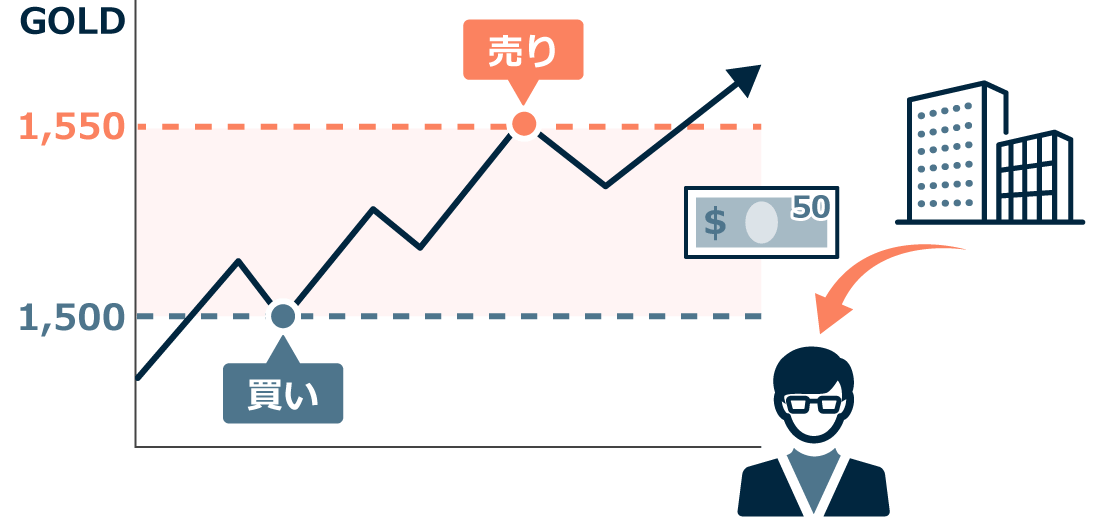 ゴールドのCFD取引のイメージ