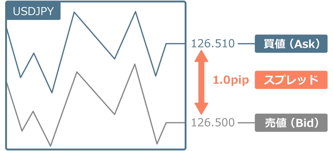 FXにおけるスプレッド