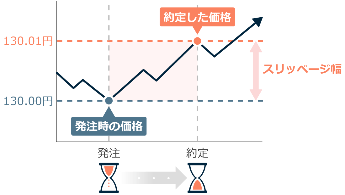 FXにおけるスリッページ