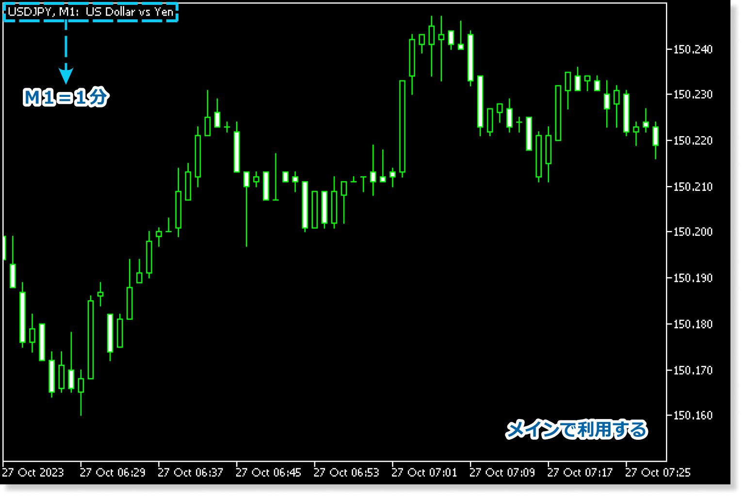 スキャルピングでメインで利用される1分足