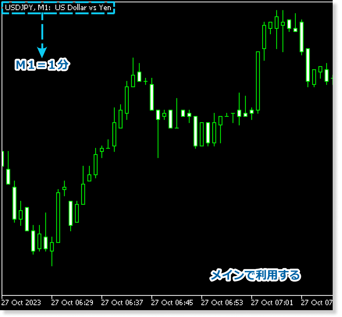 スキャルピングでメインで利用される1分足