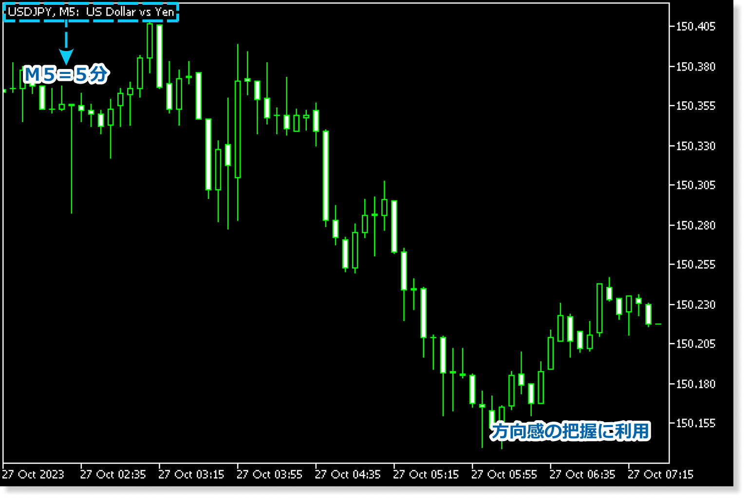 FXのスキャルピングにおいて全体像の把握などに使われる5分足